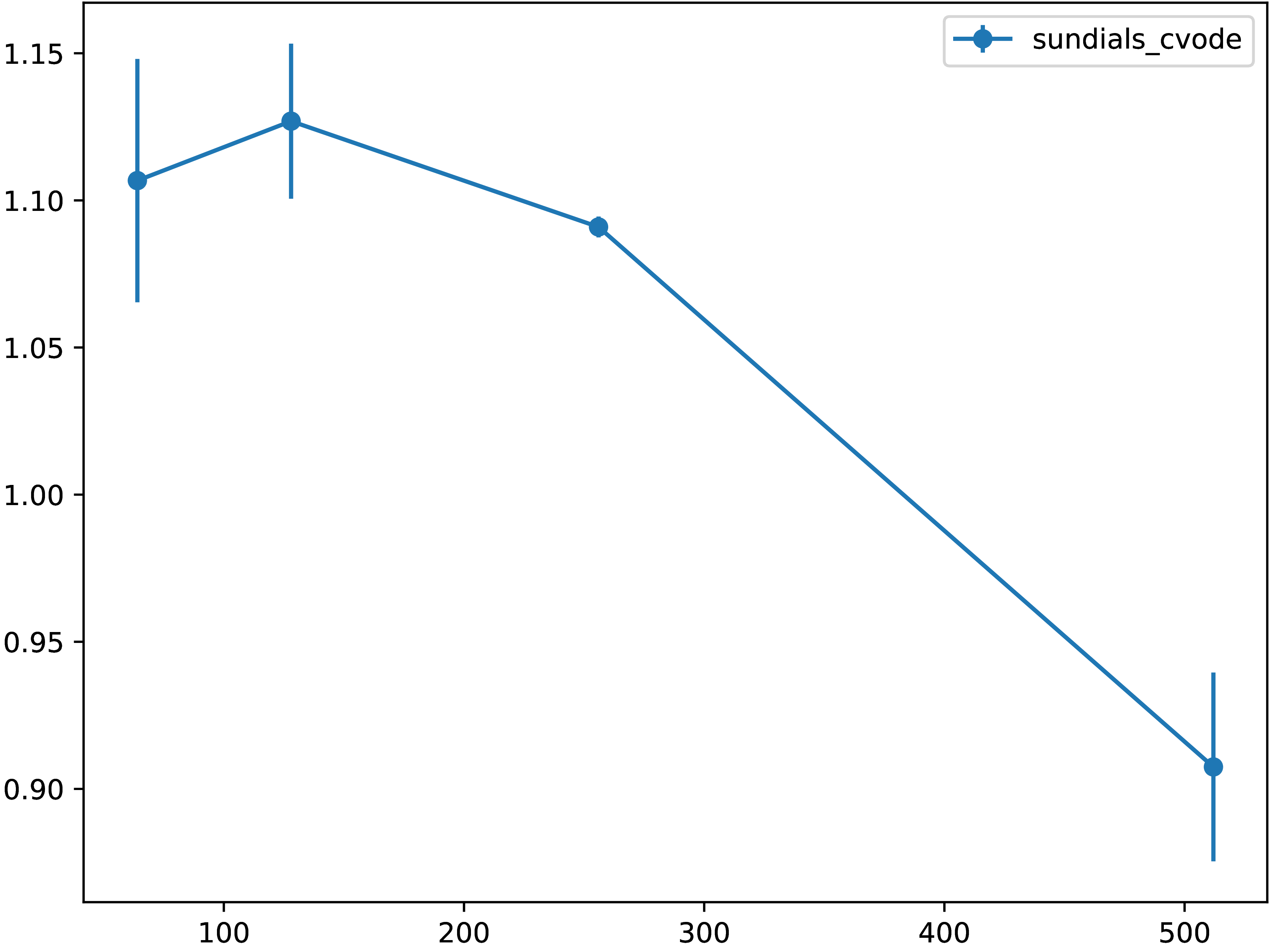 Thumbnail for File:Ta2-perf-study-2d-reac-diff-system.png